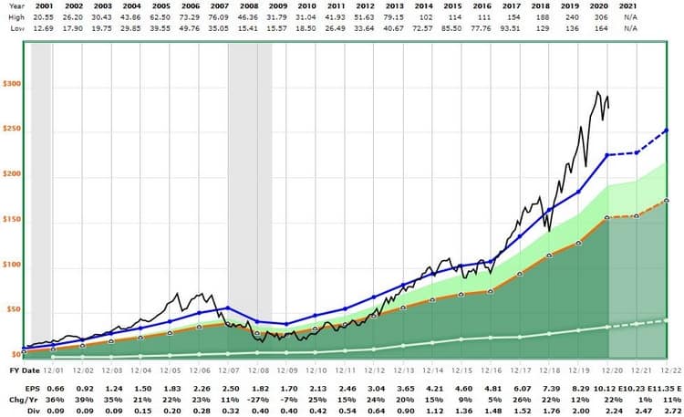 Le graphique de Moody's