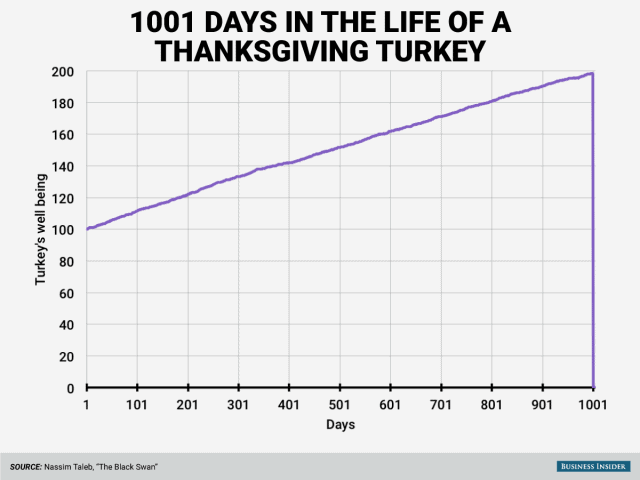 Graphique de la dinde de Taleb.