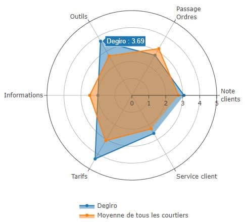 Les avis des clients de DEGIRO sur 6 points