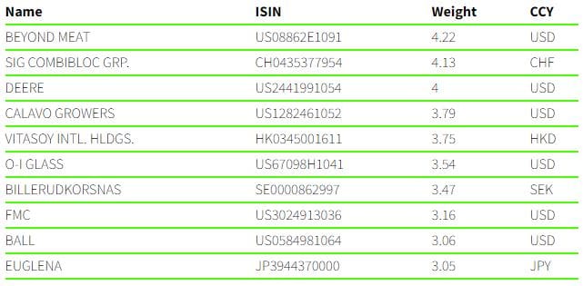 Le tracker FOOD permet d'investir dans la nourriture du futur via un panier de 44 sociétés