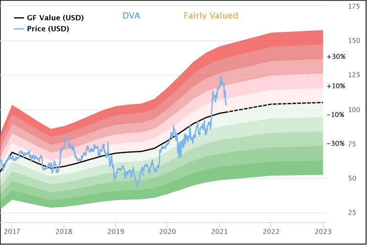 DaVita : une des positions initiées par Warren Buffett au T4 2020