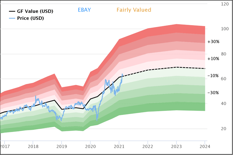 eBay fait partie des achats de Seth Klarman au T4