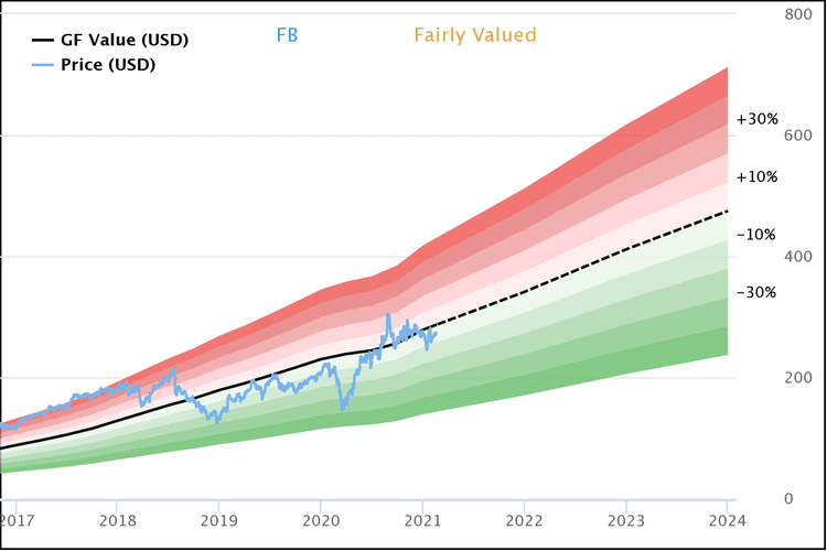 Facebook fait partie des achats de Seth Klarman au T4