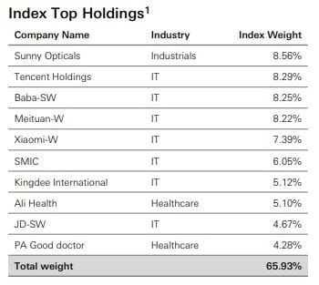 Le top 10 du tracker HSBC Hang Seng TECH