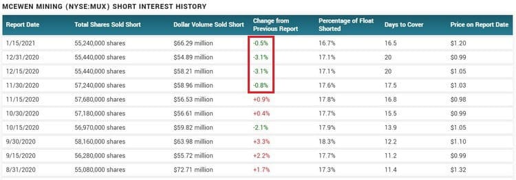 McEwen Mining taux de short : changements par quinzaines