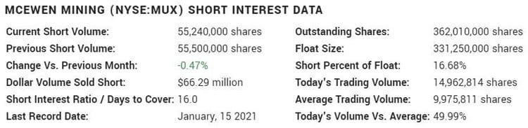 McEwen Mining Short Interest Data