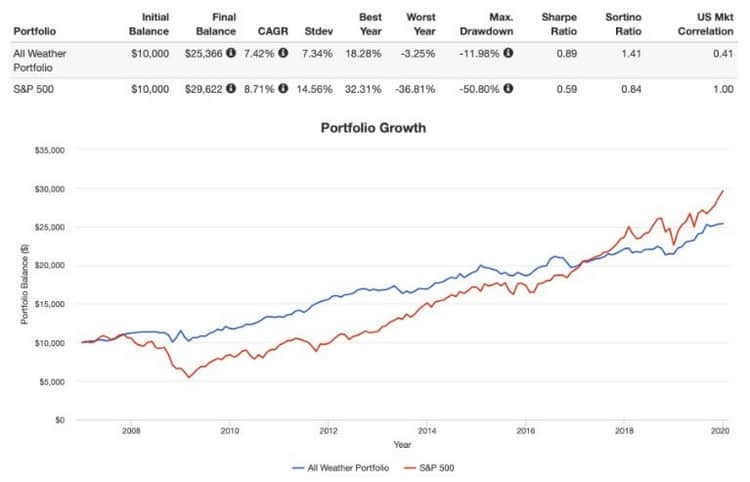 Le portefeuille All Wheater vs le S&P 500