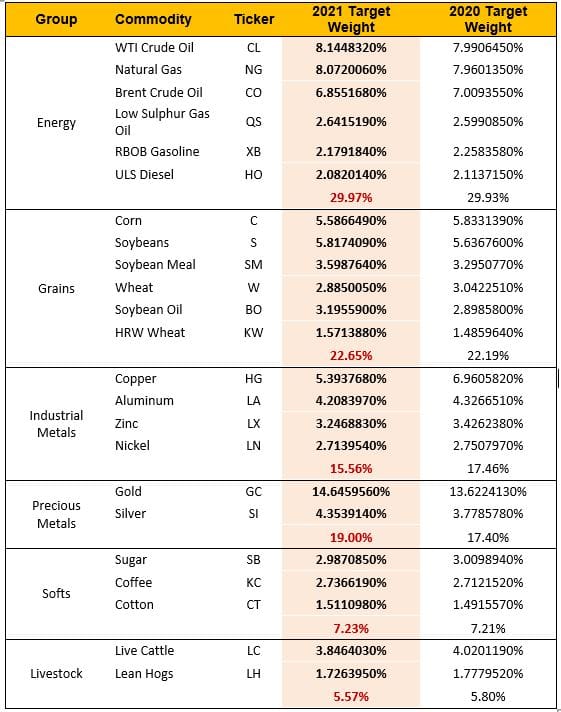 L'indice Bloomberg Commodity sur lequel se base l'ETF matières premières de iShares.