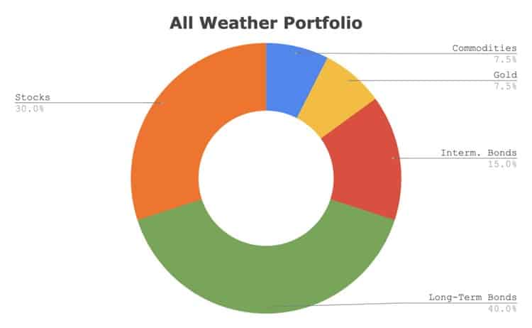 Le portefeuille All Wheater de Ray Dalio