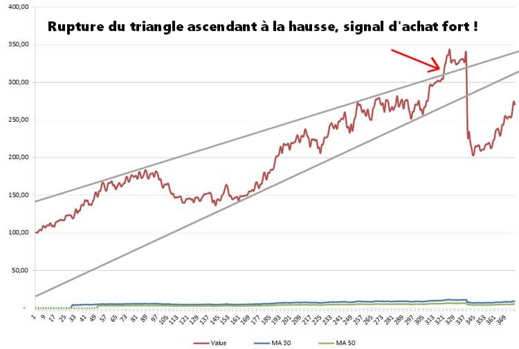 Analyse technique : rupture du triangle ascendant