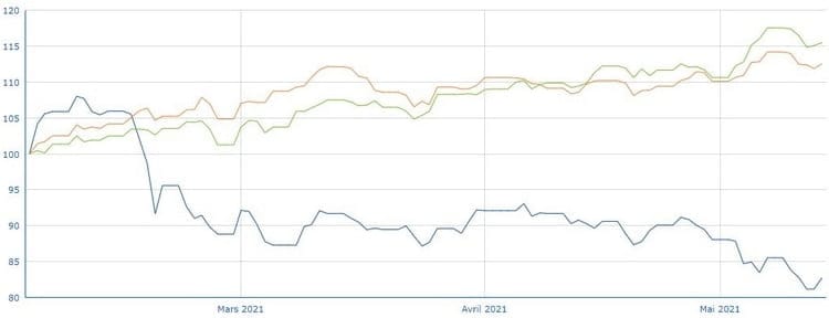 Comparaison de l'ETF hydrogène de L&G vs le MSCI World Materials et le secteur de l'énergie/matières premières