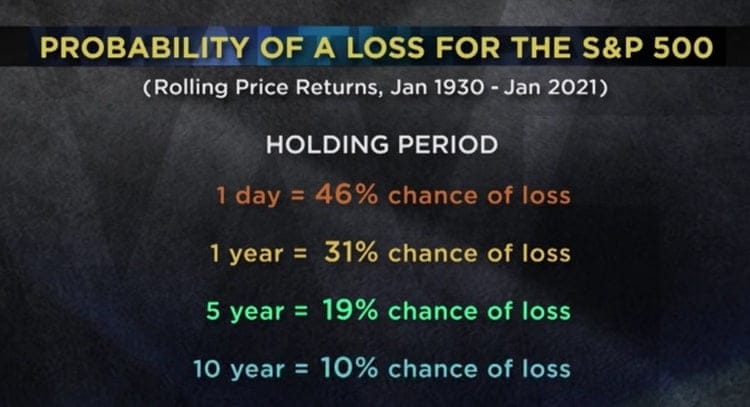 Probabilité de pertes sur le S&P 500 au bout d'un jour ou de plusieurs années. Le stop loss concrétise toujours une perte définitive.