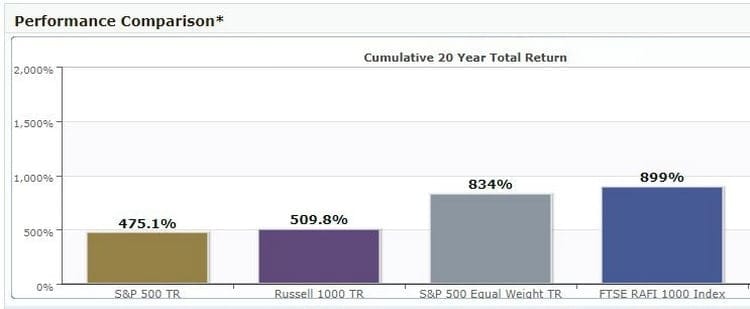 La surperformance de l'indice RAFI 1000 contre le S&P 500, le Russel 1000 et le S&P 500 Equal Weight.