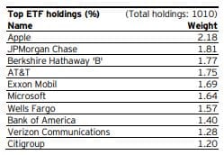 Les 10 premières positions de l'ETF Invesco FTSE RAFI US 1000 (IE00B23D8S39)