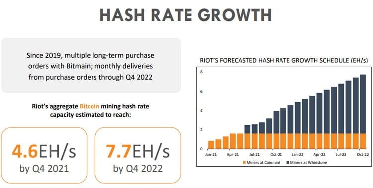 Croissance du taux de hachage de RIOT Blockchain