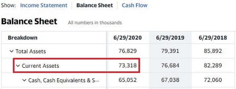 Current assets : l'un des éléments du bilan nécessaires au calcul de la NCAV et pour trouver une action net net