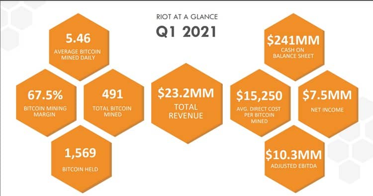 Chiffres du Q1 de RIOT Blockchain