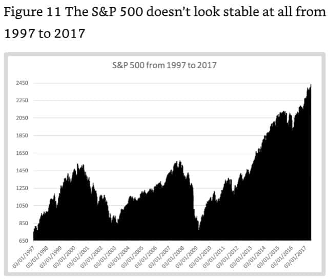 Les fluctuations du S&P 500 de 1997 à 2017.