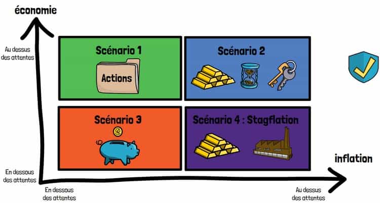 Les scénarios de Ray Dalio.