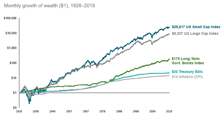 La croissance de la richesse, de 1926 à 2019.