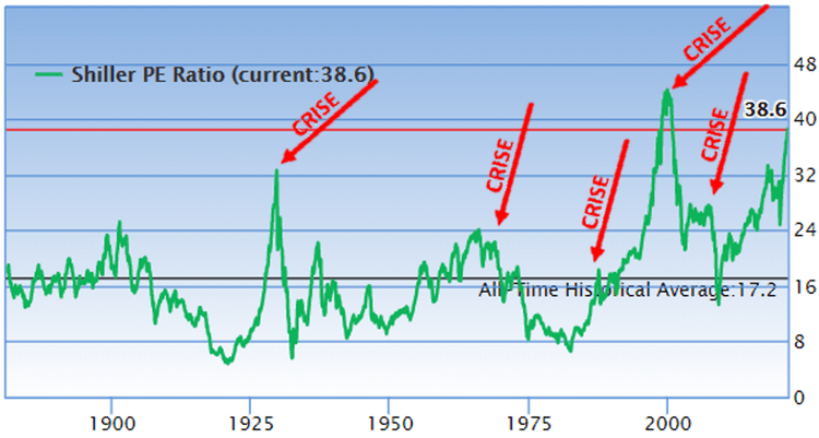 Le Shiller P/E des USA.