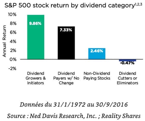 Rendement du S&P 500 par catégorie de dividendes.