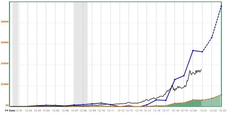 Technos US : Valorisation d'Amazon