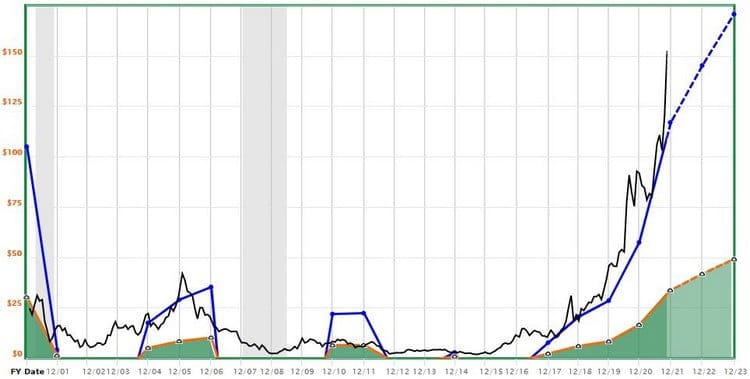 Technos US : Valorisation d'AMD