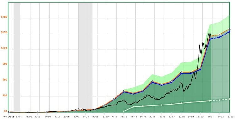 Technos US : Valorisation d'Apple