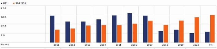 Le ratio price/free cash flow de British American Tobacco