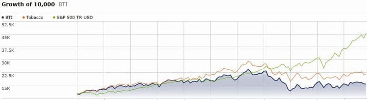 British American Tobacco vs S&P 500