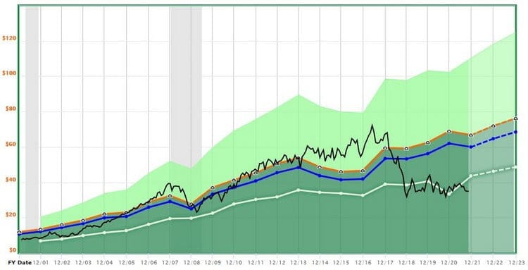 FAST Graphs de British American Tobacco