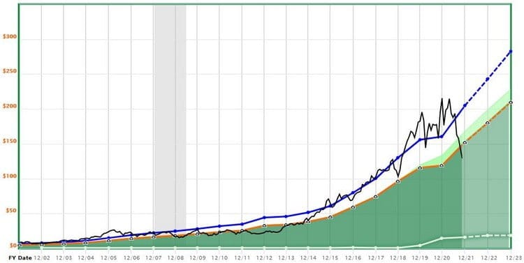 Technos US : Valorisation de Global Payments