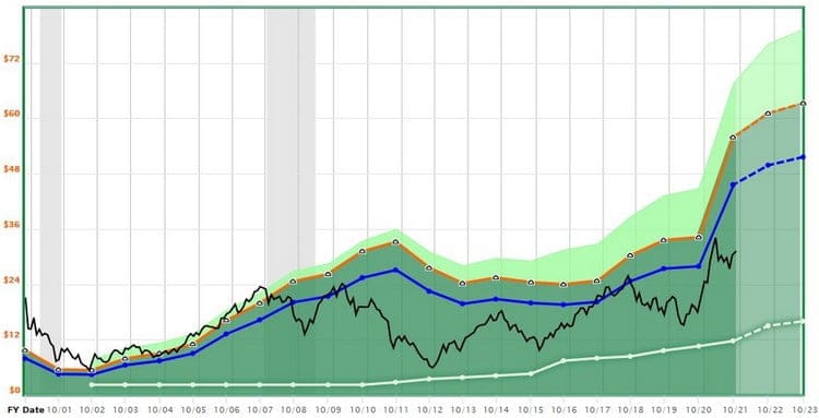 Technos US : Valorisation d'HP