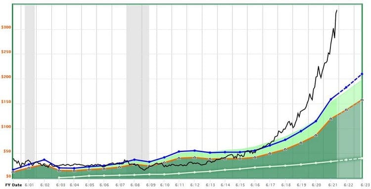 Technos US : Valorisation de Microsoft