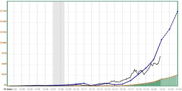 Technos US : Valorisation de Netflix