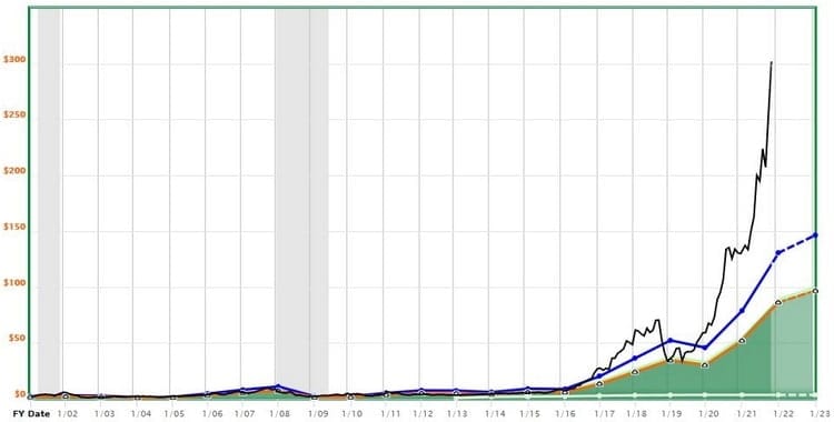 Technos US : Valorisation de Nvidia