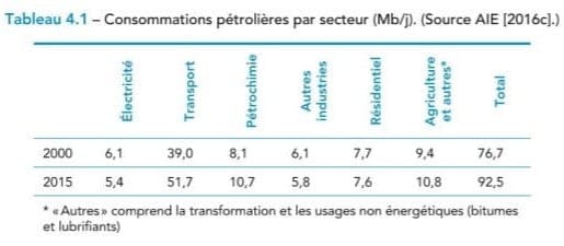 Le pétrole, quelles réserves, quelles productions et à quel prix ?