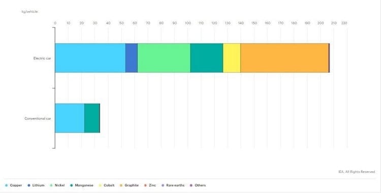 Comparatif des matériaux entre voiture thermique et électrique