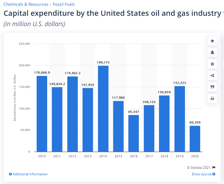 CAPEX de l'industrie pétrolière aux USA