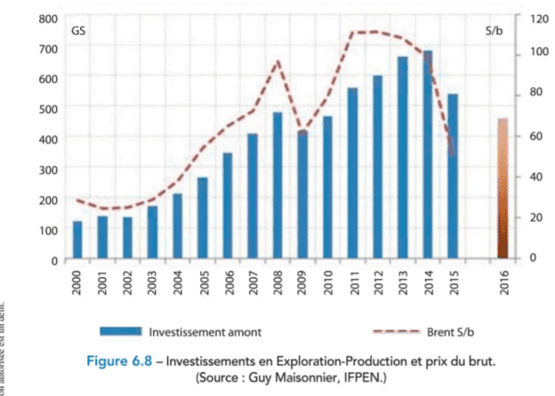 CAPEX pétrole