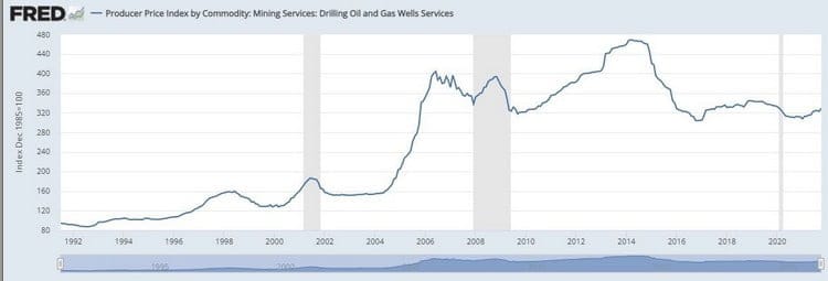 Producer Price Index for Oil, Gas wells services