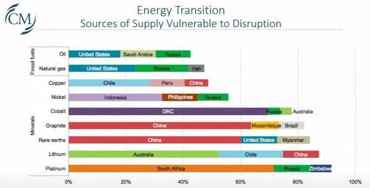 Sources géographiques des métaux utilisés pour l'énergie renouvelable.