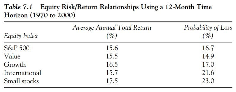 Comparaison de la gestion active avec l'investissement passif entre 1970 et 2000