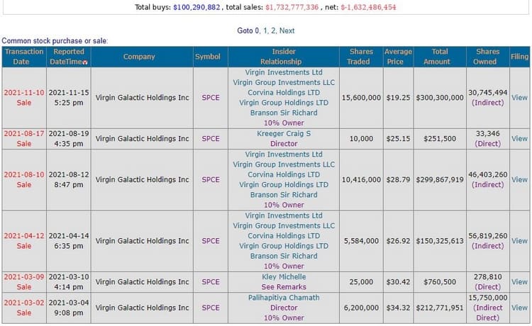 Les insiders vendent Virgin Galactic en masse