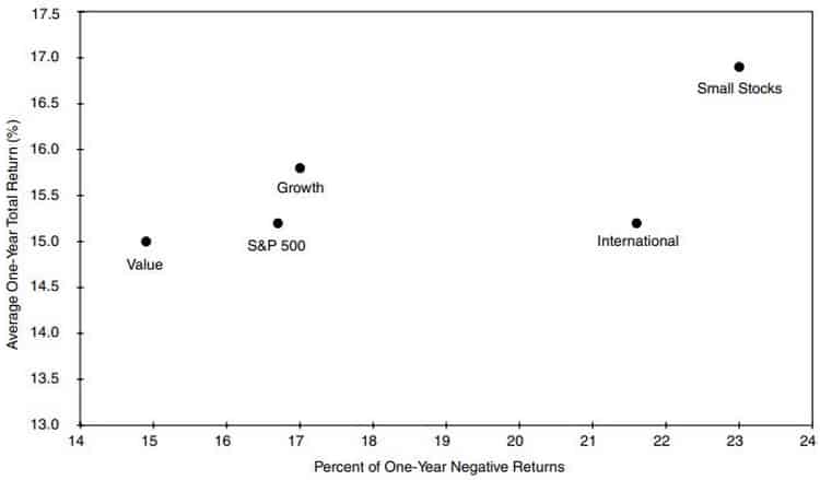 S&P 500 vs gestion active, growth, value, small caps et international.