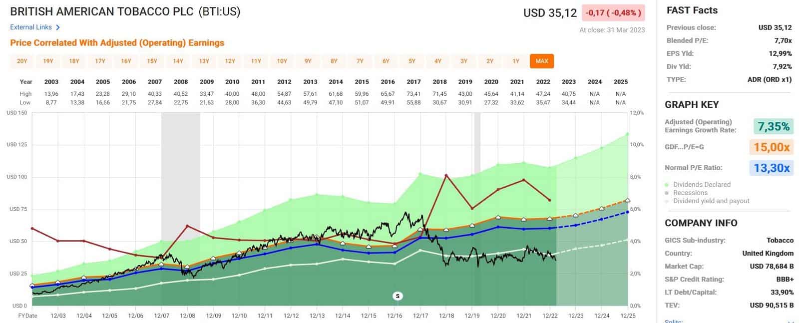 Analyse Fast Graphs de l'action British American Tobacco