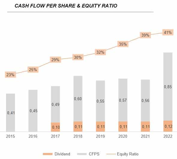 Le cash flow par action de 7C Solarparken.