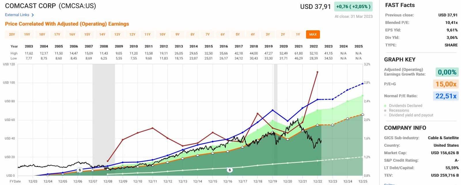 Analyse Fast Graphs de l'action Comcast