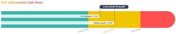 Discounted Cash flow de 7C Solarparken par Value Investing Screener